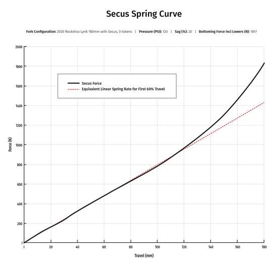 Vorsprung Suspension Secus Fork Air Spring Upgrade Kit Air Shafts